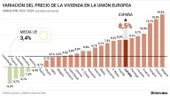 España, el país donde más creció el precio de la vivienda en 2024 entre los cuatro grandes de la UE