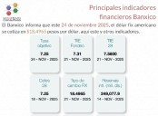 Banxico informa de los principales indicadores financieros al 24 de noviembre