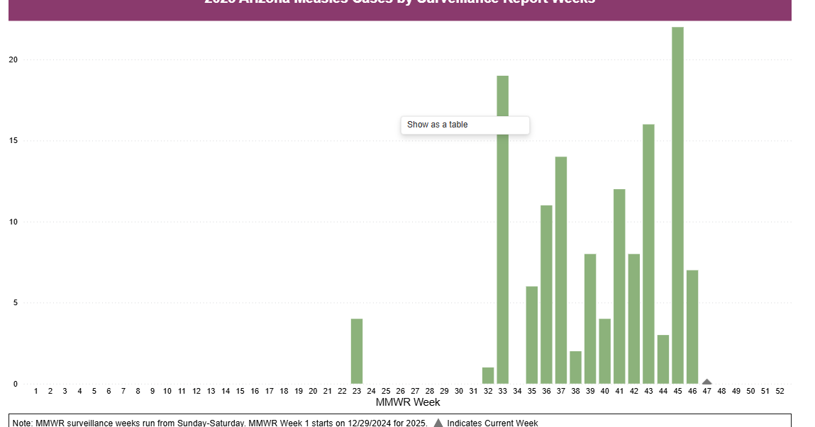 Mohave County measles outbreak reaches 133 cases
