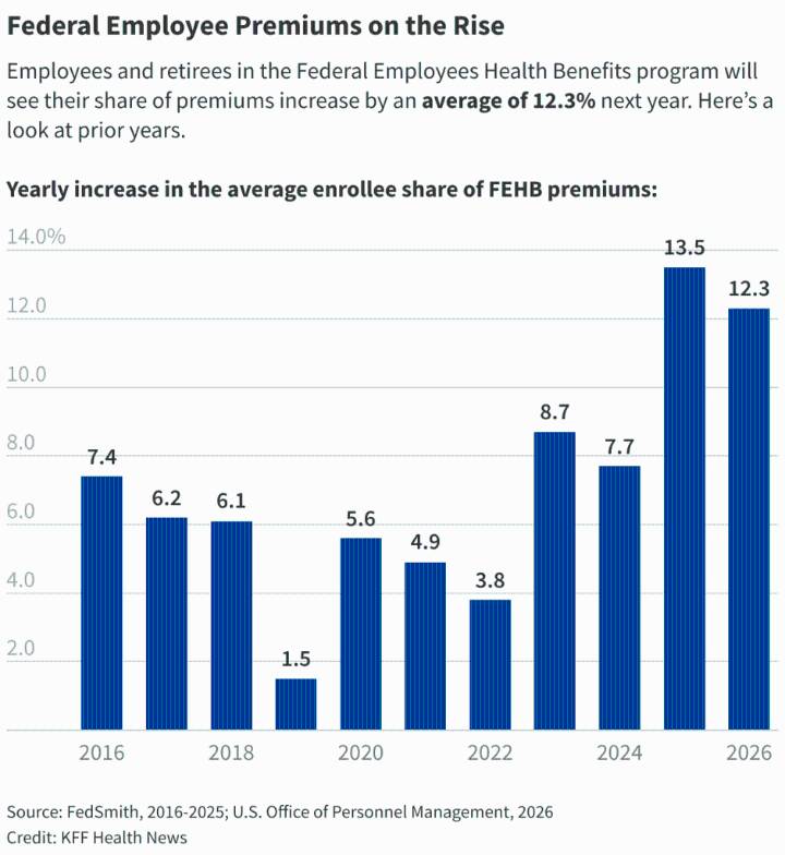 After Shutdown, Federal Employees Face New Uncertainty: Affording Health Insurance