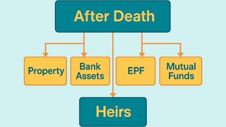 Heirs’ checklist: How to claim property, EPF, FDs, mutual funds and lockers after death of near ones