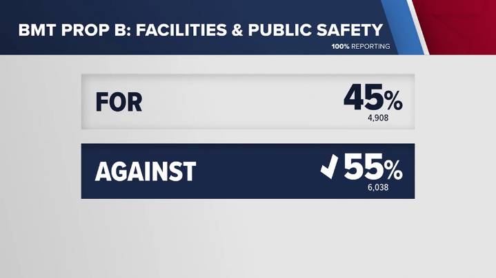 Beaumont voters say no to $147 million public safety bond