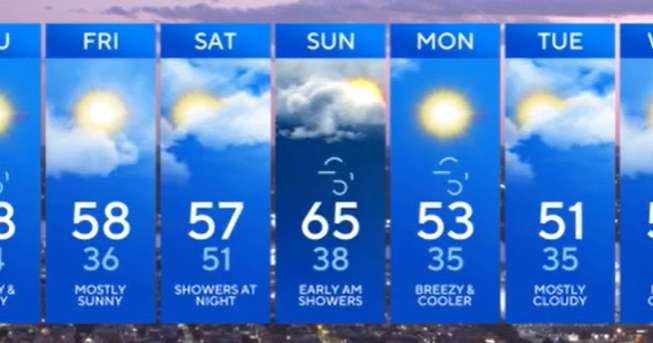 A round of rain moves through this weekend, more is possible next week