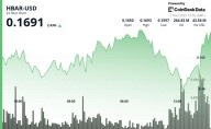 HBAR Edges Lower 2.3% to $0.164 Amid Bearish Outlook