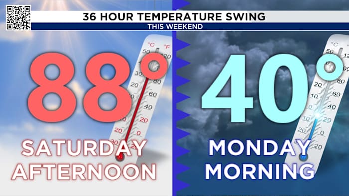 Foggy start, near-record highs then a cold plunge: Wild Swing ahead.