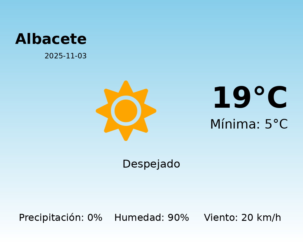 El tiempo hoy 3 de Noviembre de 2025 en Albacete según AEMET
