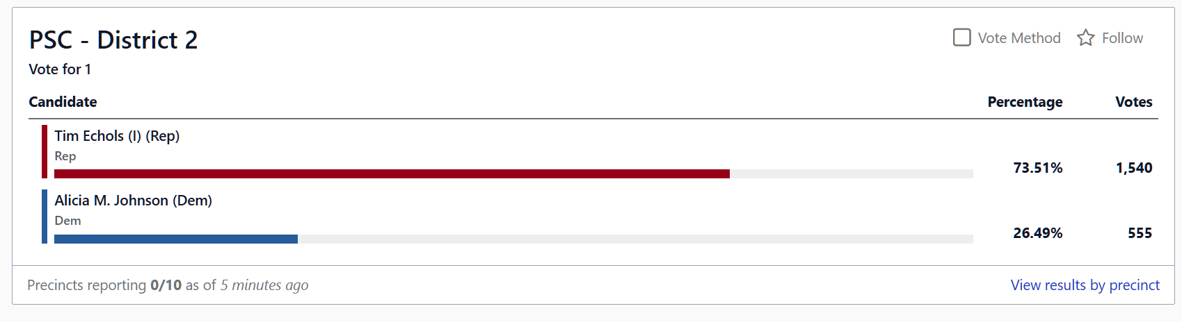 White County Election Results