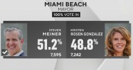 Steven Meiner narrowly wins reelection in one of Miami Beach’s most competitive mayoral races