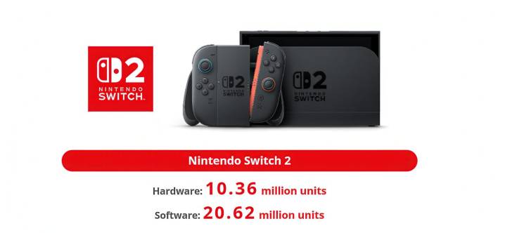 Nintendo Switch 2 Already Sold More Than 10 Million Units, Outpacing Its Predecessor