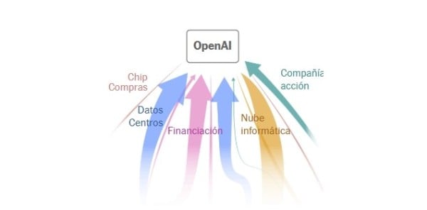 Cómo OpenAI utiliza acuerdos complejos y circulares para impulsar su ascenso multimillonario