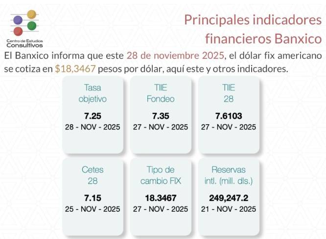Banxico informa de los principales indicadores financieros al 28 de noviembre