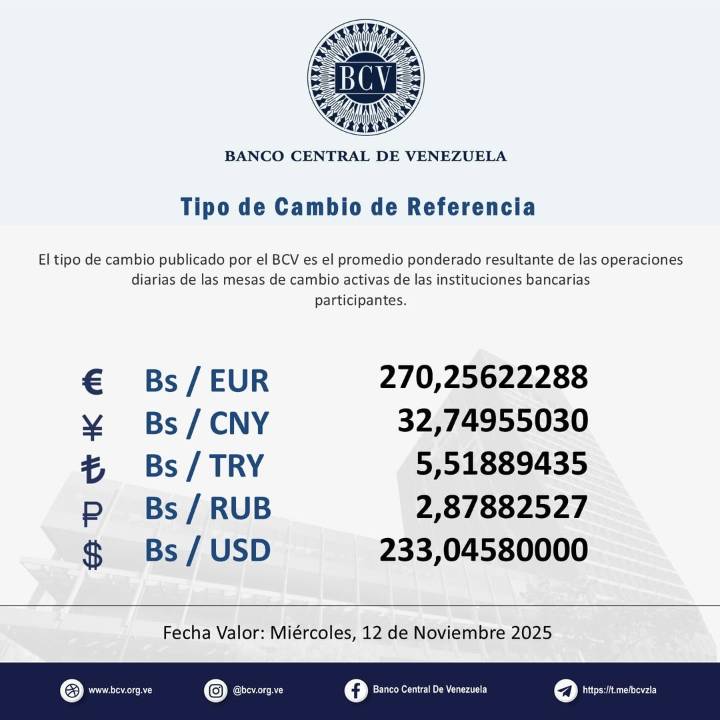 Dólar oficial sigue subiendo: Así se cotizó este 12Nov