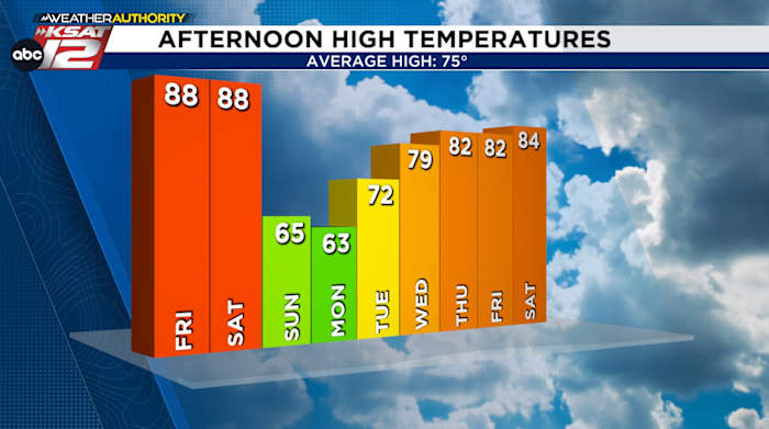 Record challenging warmth, then a Sunday plunge