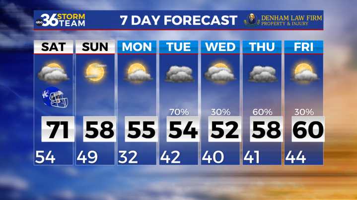 Highs near 70 to start the weekend