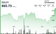 BNB Rebounds Above $860 After Testing Key Support