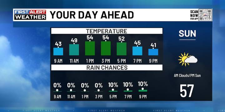 FIRST ALERT |Looking ahead to your Thanksgiving week forecast