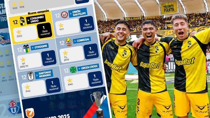 Coquimbo se estrena en el listado: Cómo queda la clasificación histórica de campeones del fútbol chileno El cuadro pirata sumó la primera corona de su historia y está entre los 17 equipos que alguna v