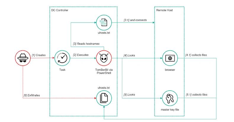 ToddyCat's New Hacking Tools Steal Outlook Emails and Microsoft 365 Access Tokens