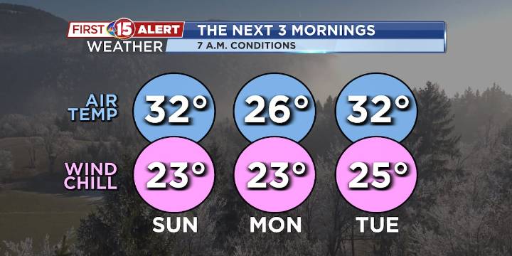 Cool Sunday ahead for southern Wisconsin