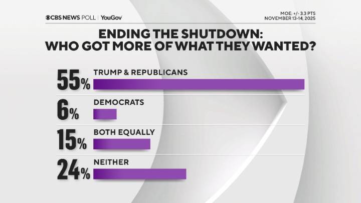 Democrats Get Pummeled In Shutdown Poll: 55
