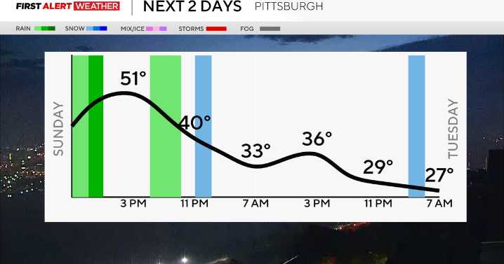 Temperatures fall quickly in Pittsburgh on Sunday as rain will turn to a wintry mix