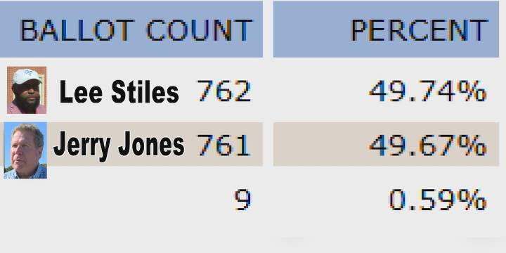 Mayor Jones seeks recount, election protest after losing Morehead City race by one vote