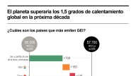 [Infografía] El planeta superaría los 1,5 grados de calentamiento global en la próxima década