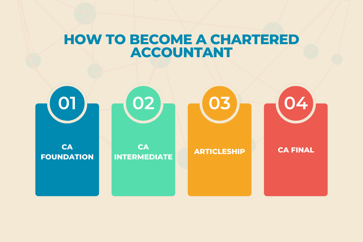 Want to Become Chartered Accountant ? Complete Step-by-Step Process to CA Qualification After 12th