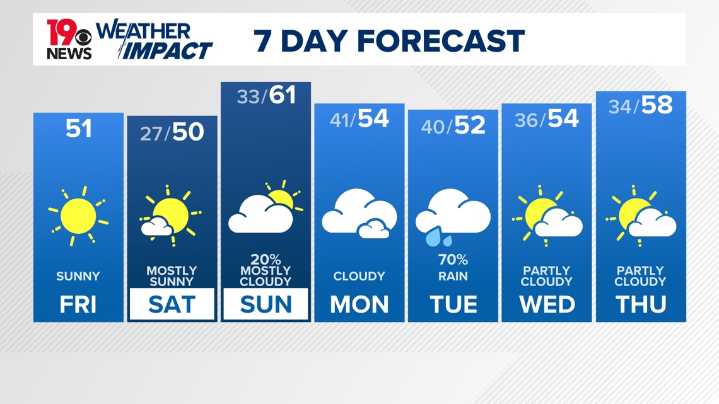 Another hard freeze on the way Saturday morning across the Midlands
