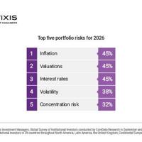Institutional Investors Gird Their Portfolios in Anticipation of Turbulence in 2026, According to Natixis Investment Managers Survey