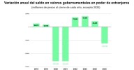Inversionistas extranjeros han retirado más de 123 mil millones de pesos de México en lo que va del año