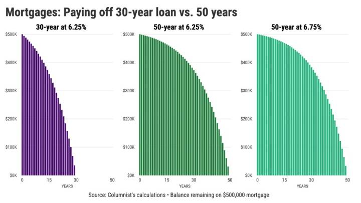 Trump’s 50-year mortgage isn’t the worst idea ever
