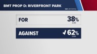 Beaumont voters say no to $12 million Riverfront Park extension