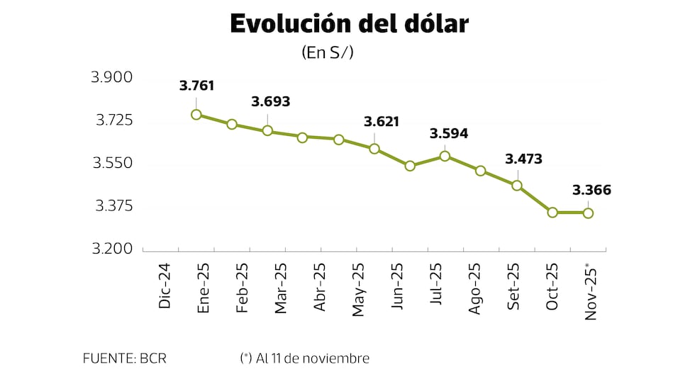 bcr saca tarjeta amarilla con compra de dolares cambiara la tendencia a la baja intervencion del bcr precio del dolar tendencia del dolar tipo de cambio
