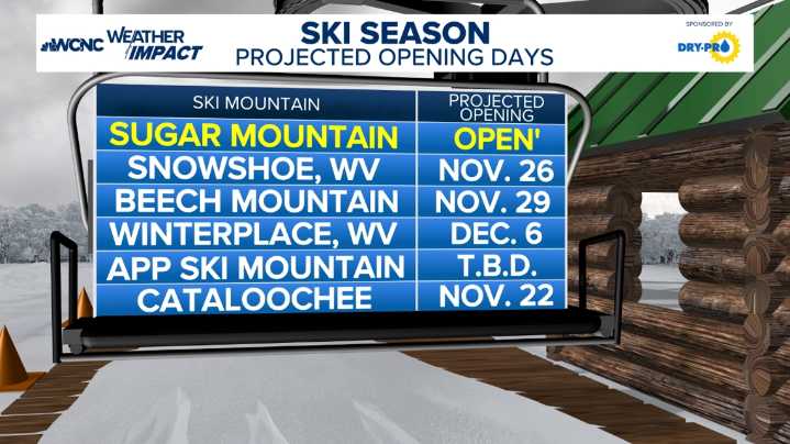 Winter woes: Mountain resorts delay opening due to warm days