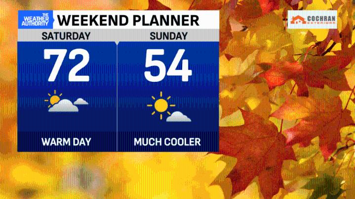 Breezy Friday leads into temperature rollercoaster