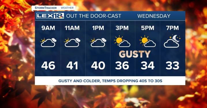 Gusty and Colder Wednesday