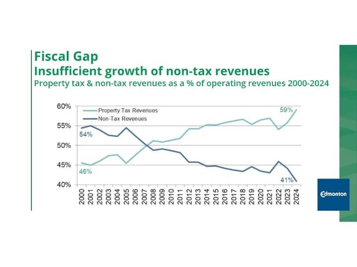City looking to close $52-million fiscal hole in budget