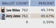 Mayor Jones seeks recount, election protest after losing Morehead City race by one vote