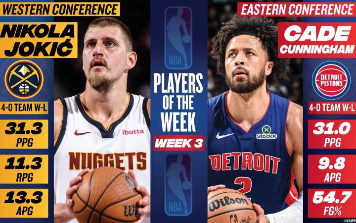 Nikola Jokić, Cade Cunningham named NBA Players of the Week