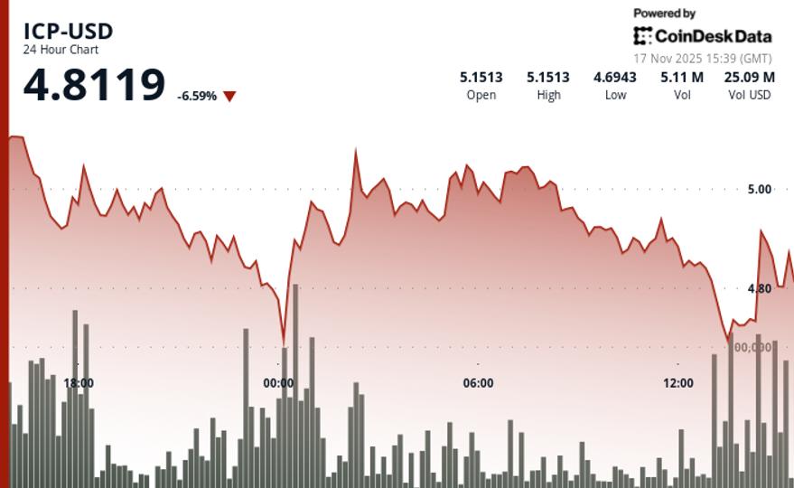 ICP Drops as Breakdown Below $5.00 Extends Multi