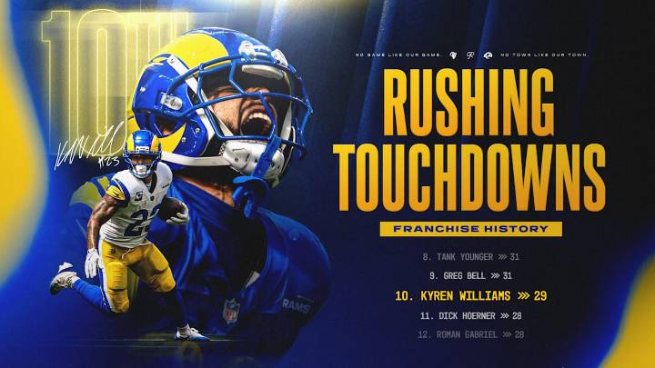 Feature: Kyren Williams passes Roman Gabriel and Dick Hoerner for 10th in franchise history in rushing touchdowns