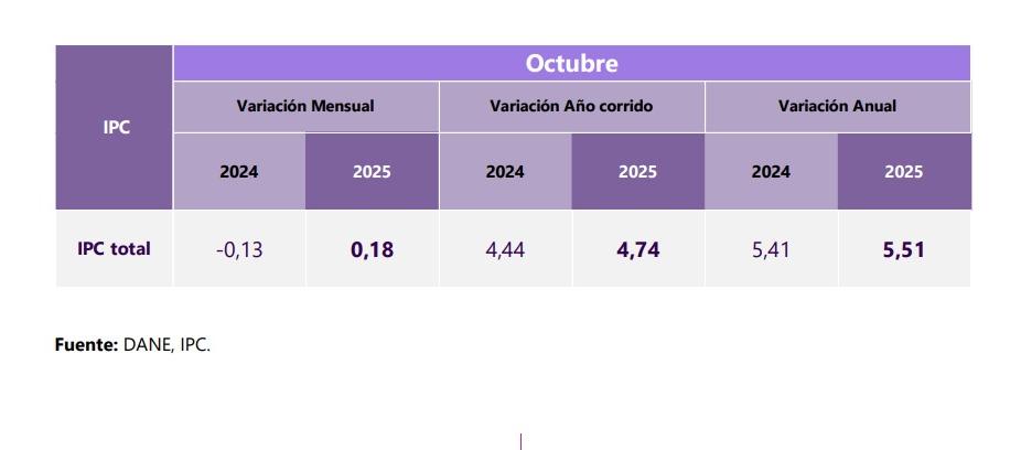 Inflación en octubre subió 0,10%, reveló el Dane