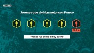 No, con Franco no se vivía mejor: la falta de pedagogía que explica el repunte de simpatía de los jóvenes hacia la dictadura