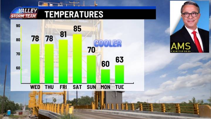 Fall is finally falling to the Valley with a cold front