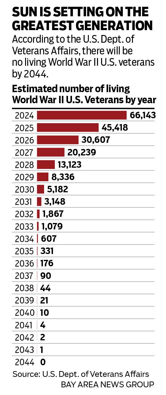 How the Bay Area’s last WWII veterans and their families are keeping history alive