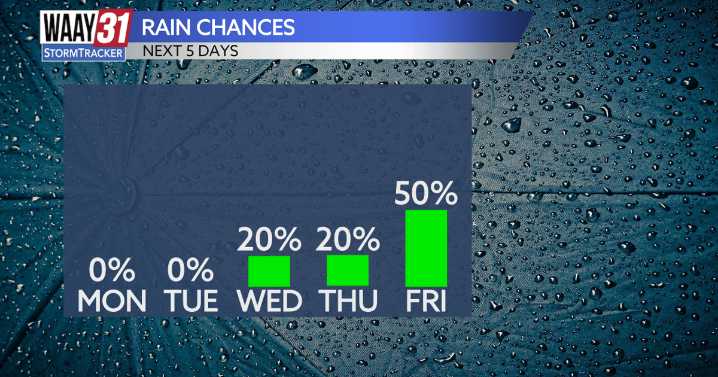 Rain returns by Wednesday