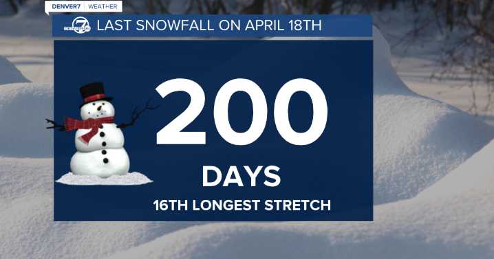 It'll be warm, dry, and mild in Colorado through Thursday