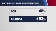Beaumont voters reject $37 million parks and recreation bond