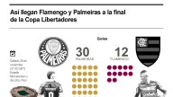 [Infografía] Así llegan Flamengo y Palmeiras a la final de la Copa Libertadores
